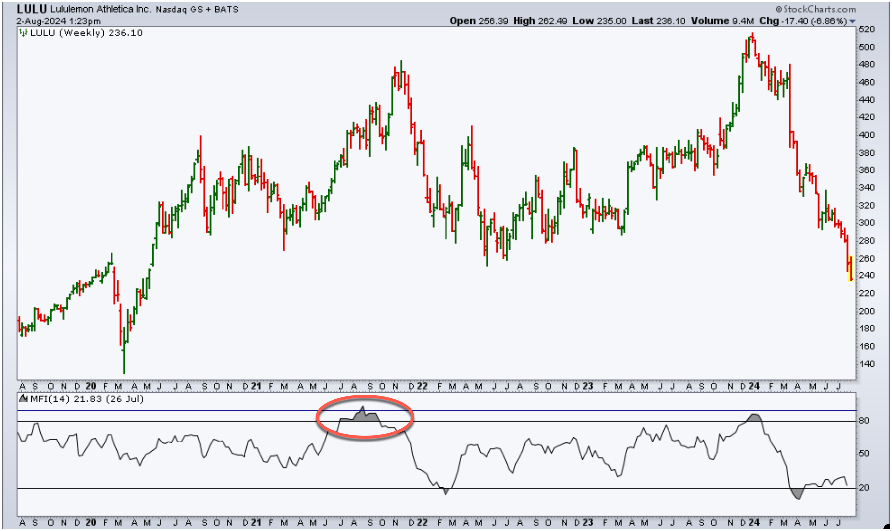 Chart showing stock price action when the Money Flow Index is at extreme overbought level