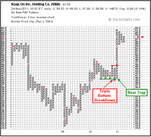P&F chart from StockCharts.com showing an example of a bear trap
