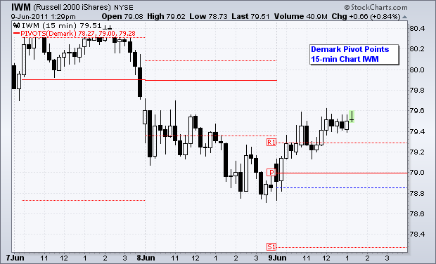 Chart from StockCharts.com showing Demark Pivot Points on a 15-minute chart