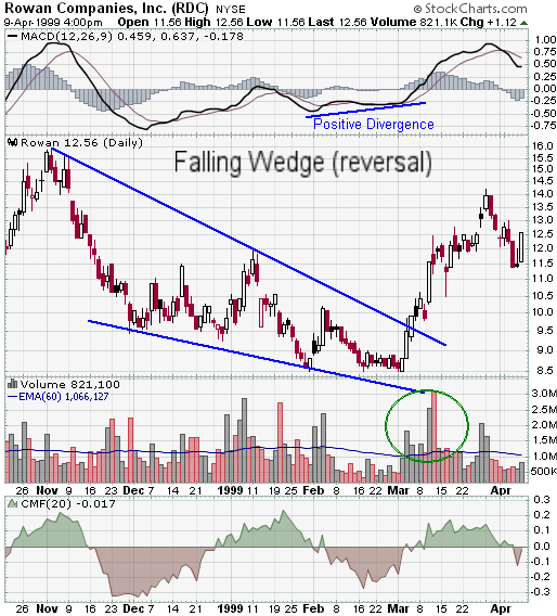 Example of a stock price chart showing a falling wedge pattern from StockCharts.com