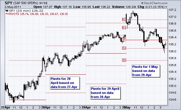Chart from StockCharts.com showing pivot points on a 10-minute chart