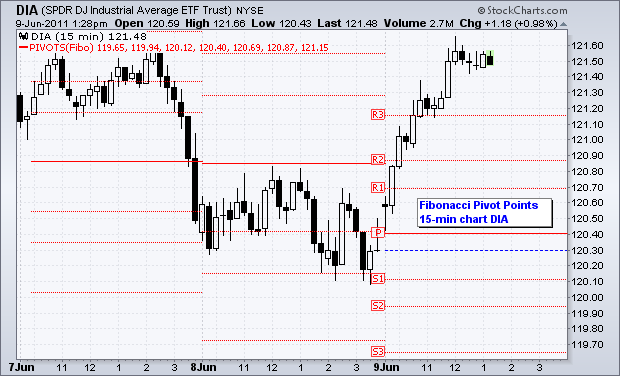 Chart from StockCharts.com showing Fibonacci Pivot Points on a 15-minute chart