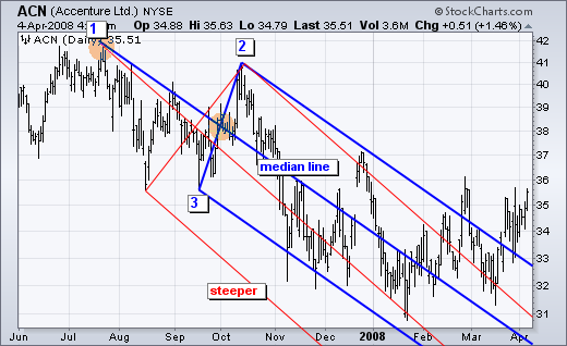 A chart from StockCharts.com showing a downward-sloping Andrews' Pitchfork