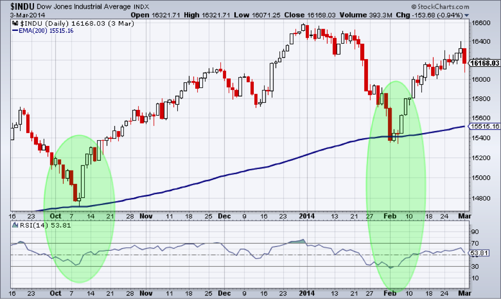 Chart from StockCharts.com showing confirming candlestick bullish confirmation signals with moving averages.