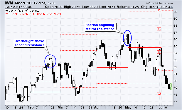 Chart from StockCharts.com showing second support and resistance levels identifying overbought and oversold conditions