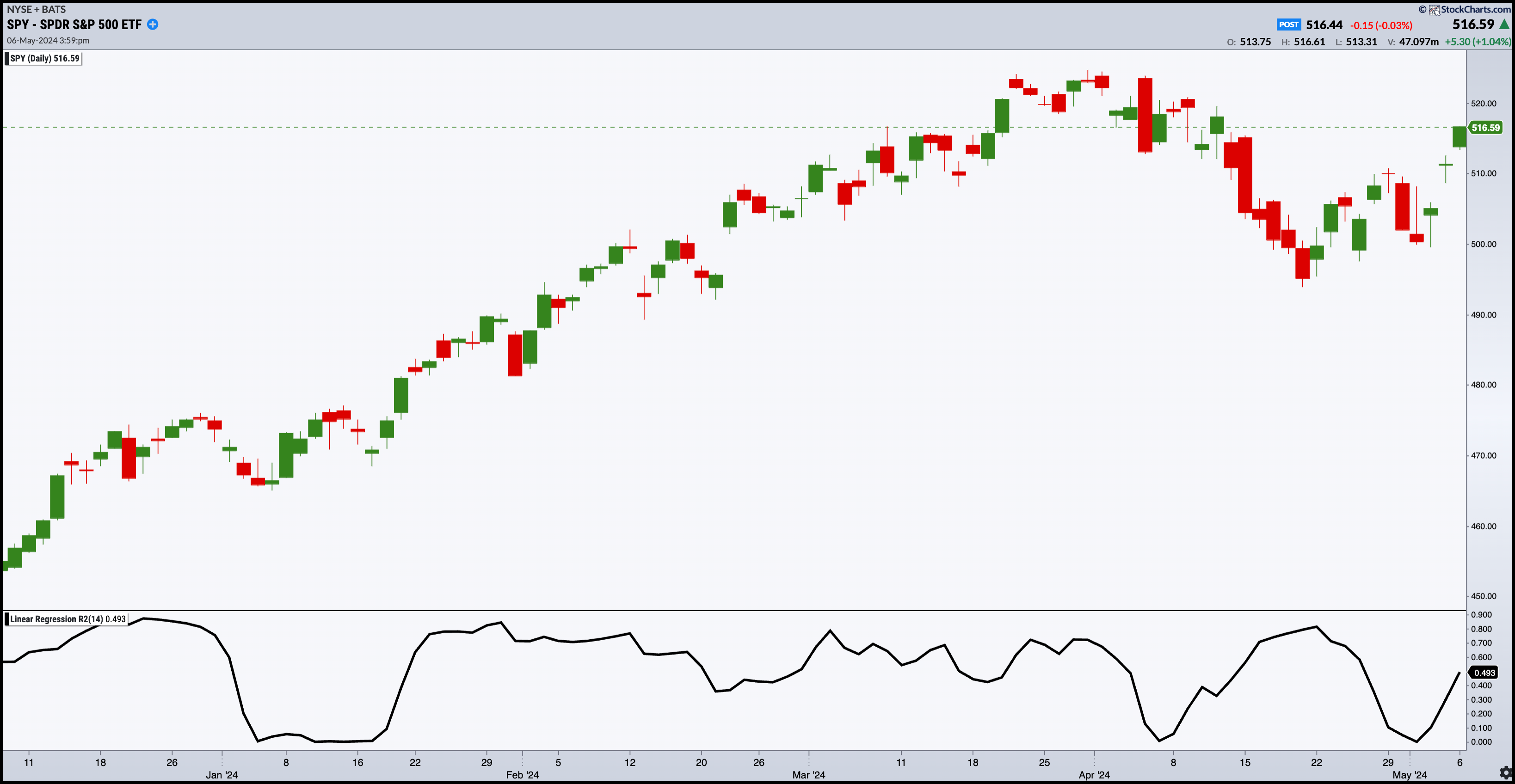 Chart of SPY with Linear Regression R2 using StockChartsACP