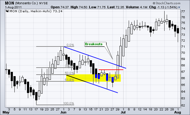 Heikin-Ashi chart from StockCharts.com showing a breakout from a falling channel which signaled the end of a correction and start of an uptrend.