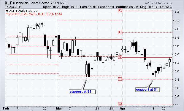 Chart from StockCharts.com showing support and resistance levels based on pivot points