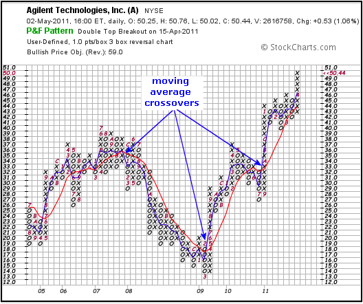 P&F chart from StockCharts.com showing moving average crossovers
