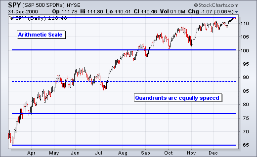 Chart from StockCharts.com showing Quadrant Lines in an arithmetic scale chart