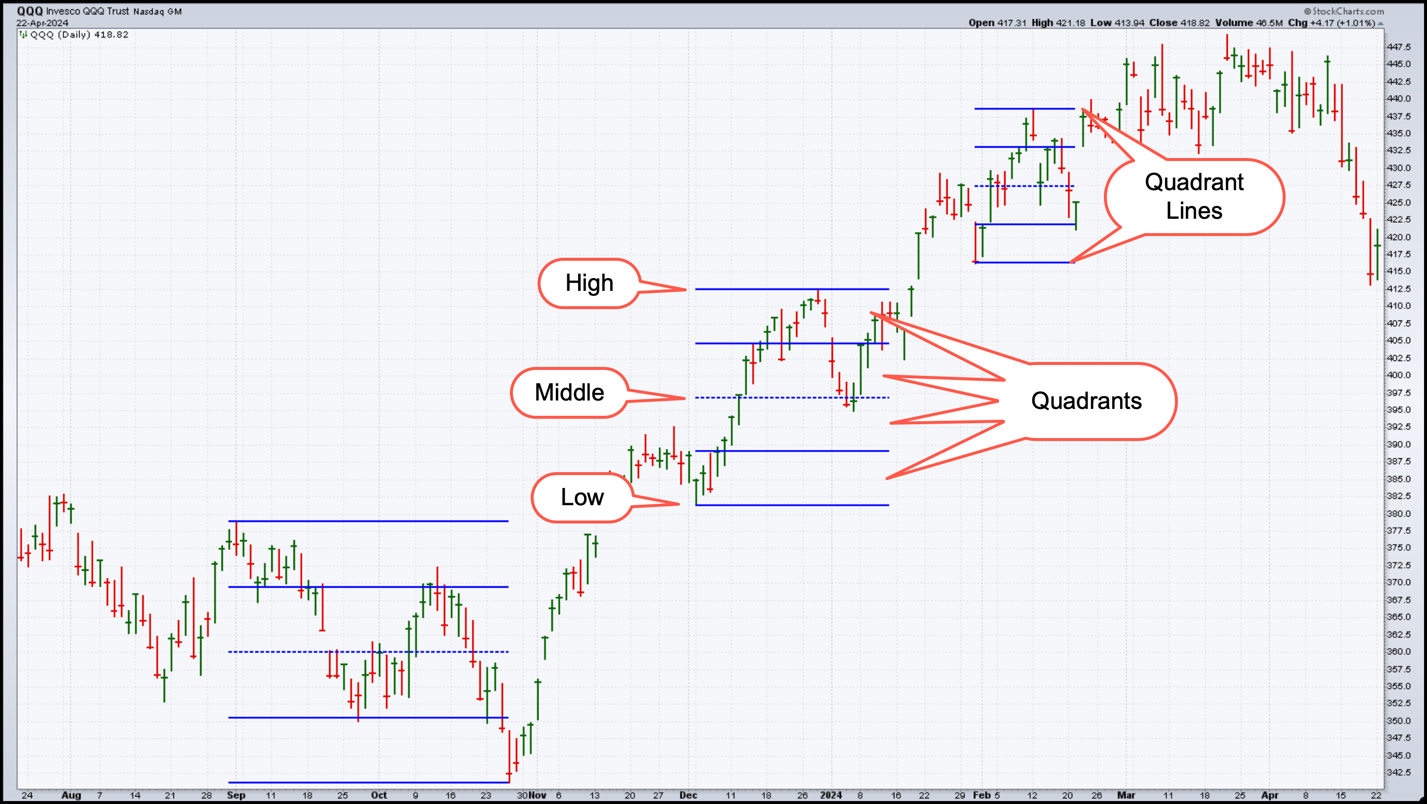 Quadrant lines on chart using StockCharts.com help identify potential highs and lows