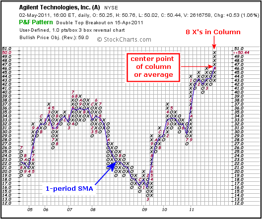 P&F chart from StockCharts.com with a one-period moving average overlay