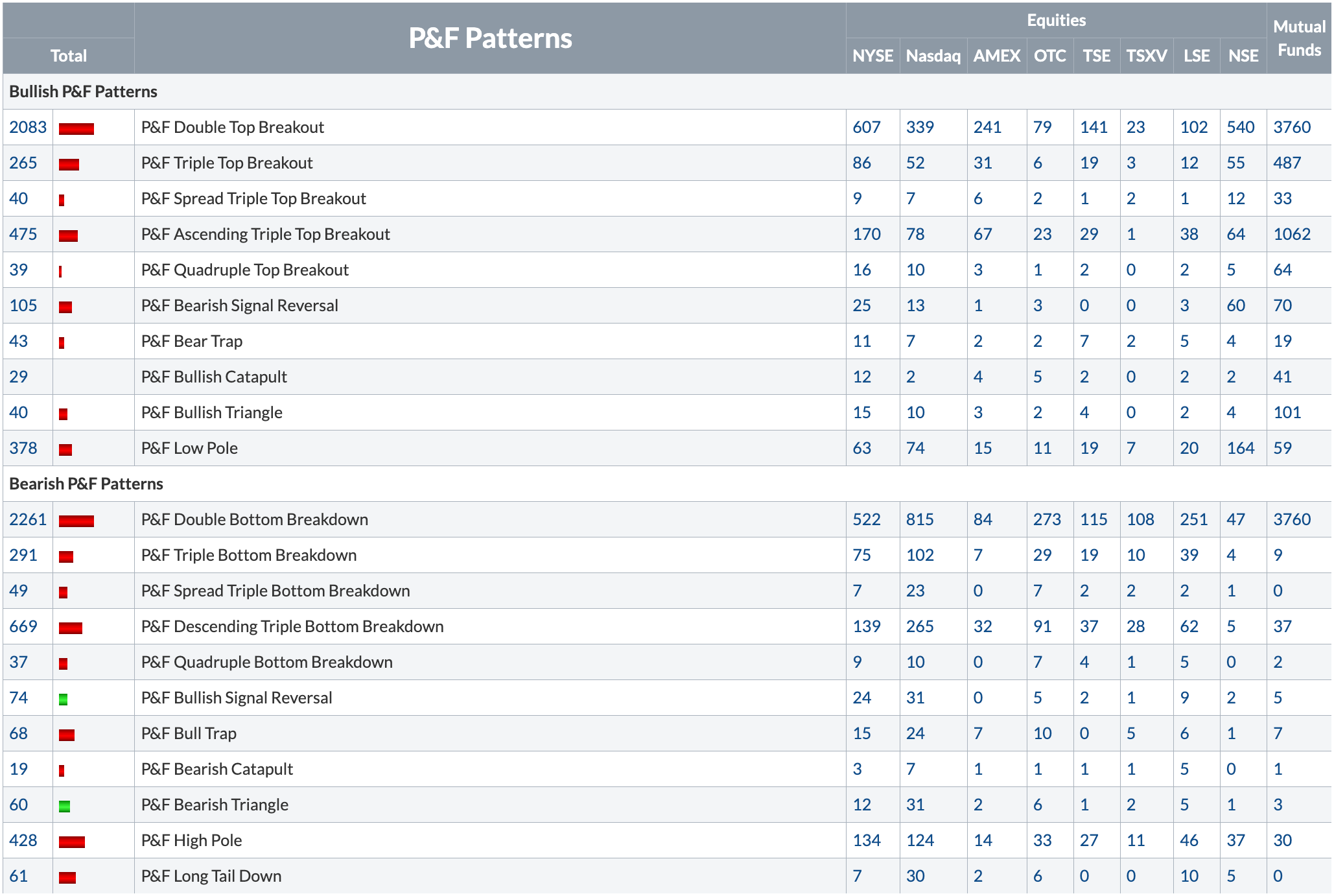 Screenshot showing the P&F pattern scans available in StockCharts.com