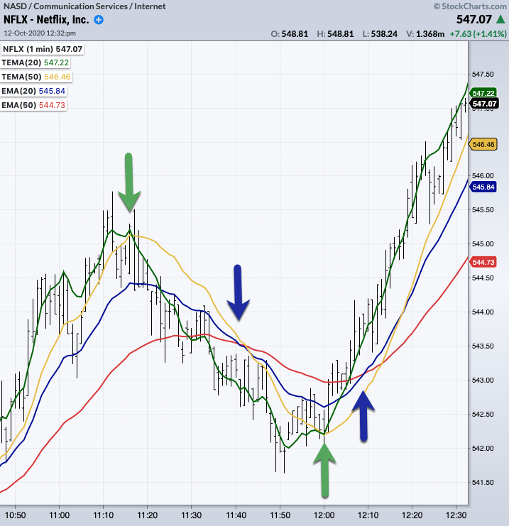 Chart from StockCharts.com showing that TEMA crossovers take place much earlier than DEMA or EMA crossovers.
