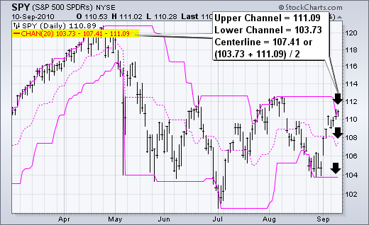 Chart from StockCharts.com displaying the Price Channels overlay.