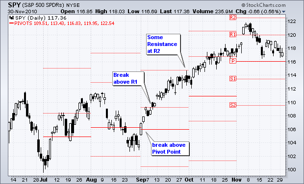 Chart from StockCharts.com showing the different pivot points