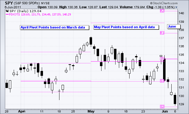Chart from StockCharts.com showing pivot points on a daily chart