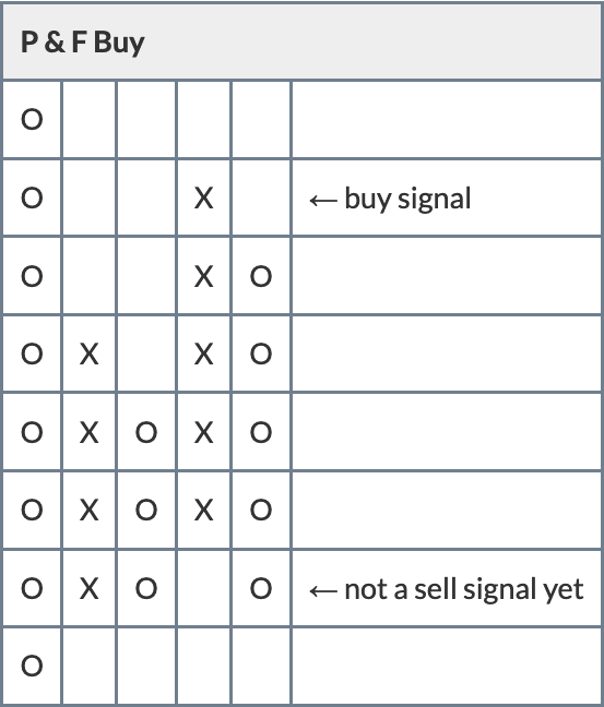 Point and figure buy signals