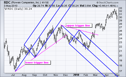 Chart from StockCharts.com showing trigger lines or trendlines that extend from point 1 of the Andrews' Pitchfork