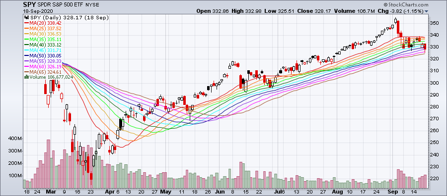 Chart from StockCharts.com displaying the moving average ribbon overlay