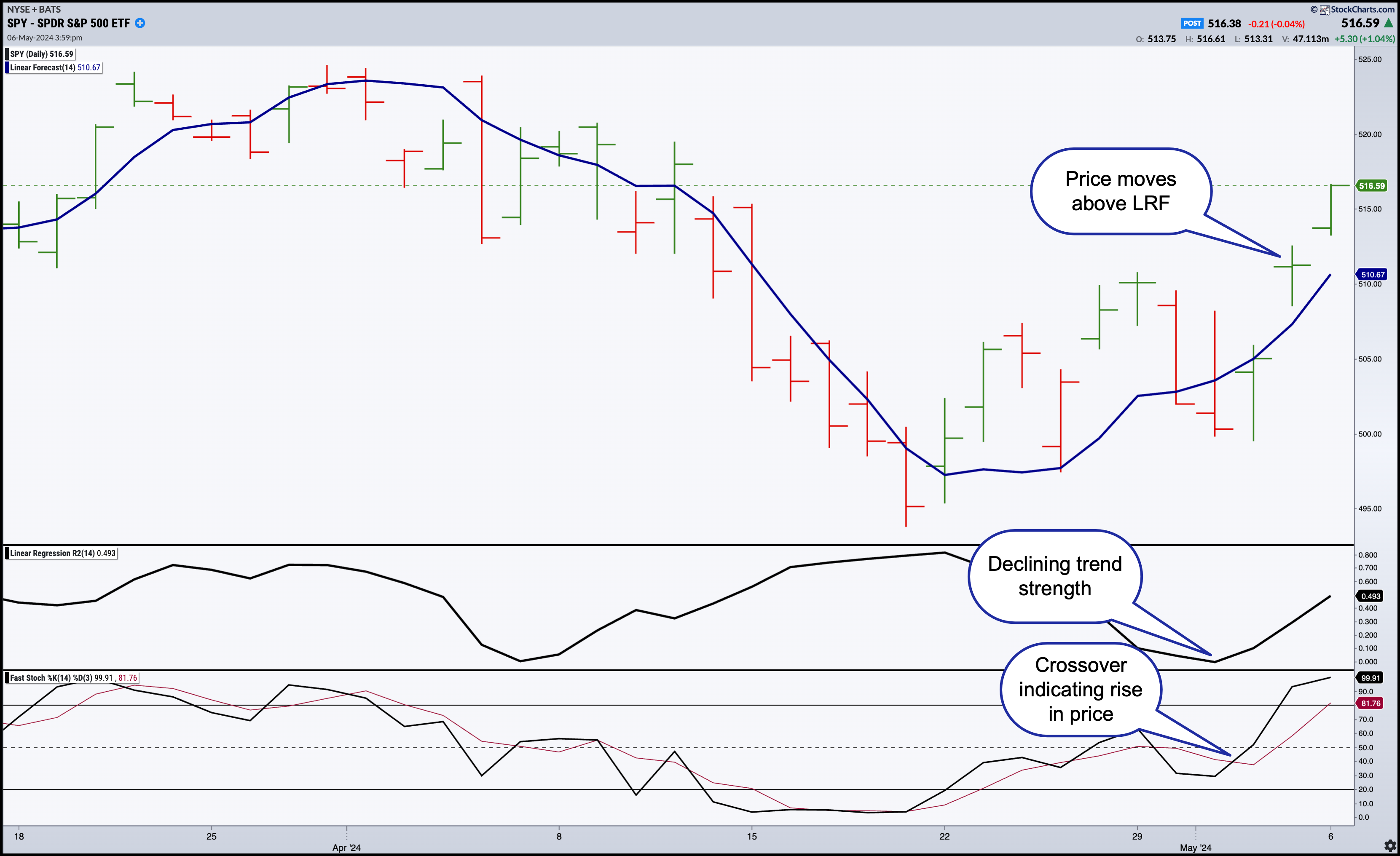 Chart of SPY with Linear Regression R2, Stochastics, and Linear Regression Forecast using StockChartsACP
