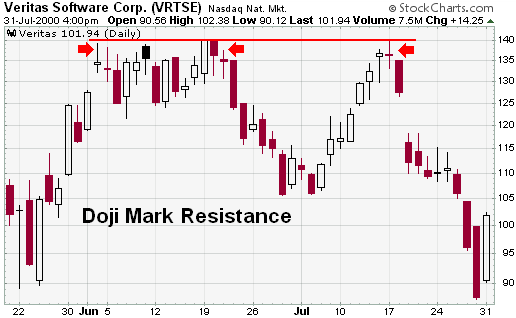 Chart from StockCharts.com showing a doji marking a resistance level.
