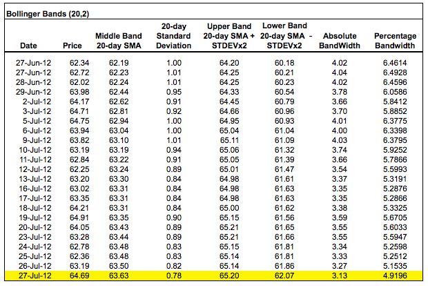 Spreadsheet showing how Bollinger BandWidth is calculated.